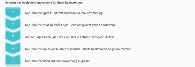 Diagramm vom Zugang bei online Buchung